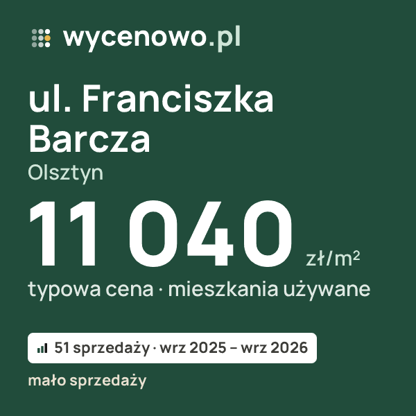 Typowa cena za m² – ul. Franciszka Barcza, Olsztyn: 11 040 zł (mieszkania używane, 51 sprzedaży, wrz 2025 – wrz 2026, mało sprzedaży). Karta ceny wycenowo.pl