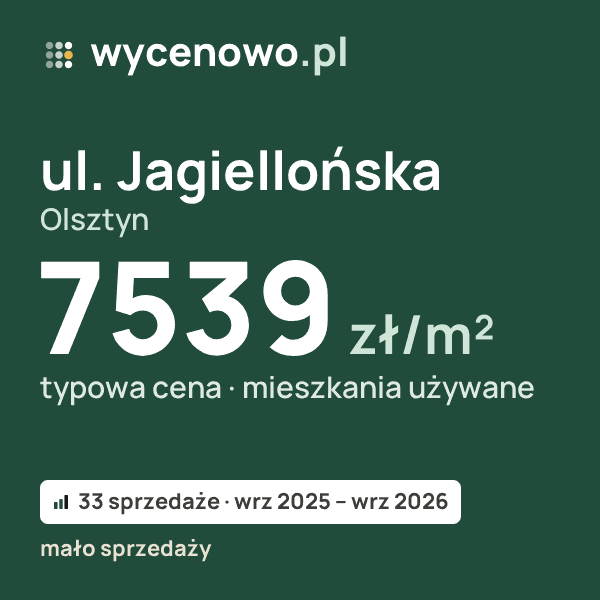 Typowa cena za m² – ul. Jagiellońska, Olsztyn: 7539 zł (mieszkania używane, 33 sprzedaże, wrz 2025 – wrz 2026, mało sprzedaży). Karta ceny wycenowo.pl