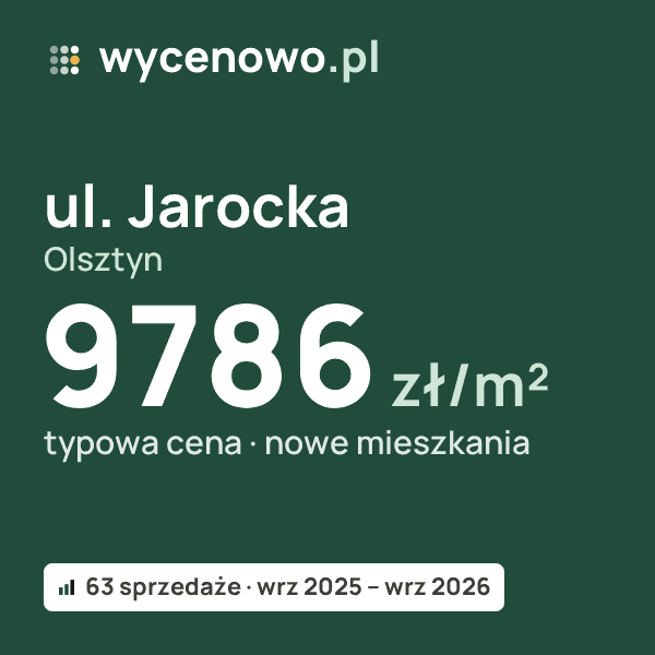 Typowa cena za m² – ul. Jarocka, Olsztyn: 9786 zł (nowe mieszkania, 63 sprzedaże, wrz 2025 – wrz 2026). Karta ceny wycenowo.pl