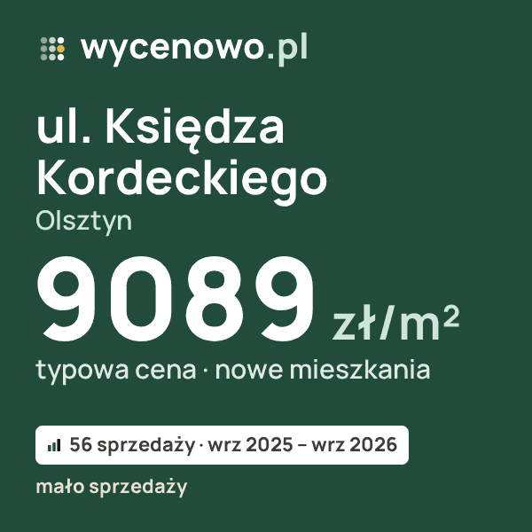 Typowa cena za m² – ul. Księdza Kordeckiego, Olsztyn: 9089 zł (nowe mieszkania, 56 sprzedaży, wrz 2025 – wrz 2026, mało sprzedaży). Karta ceny wycenowo.pl