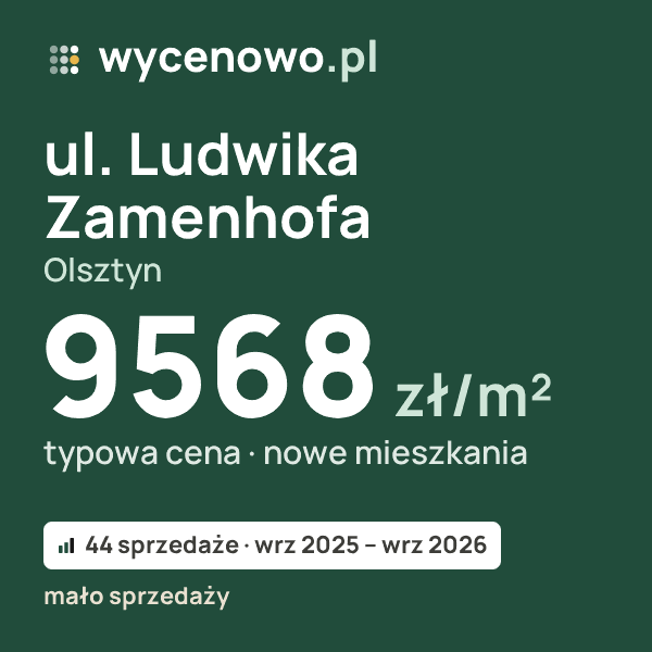 Typowa cena za m² – ul. Ludwika Zamenhofa, Olsztyn: 9568 zł (nowe mieszkania, 44 sprzedaże, wrz 2025 – wrz 2026, mało sprzedaży). Karta ceny wycenowo.pl