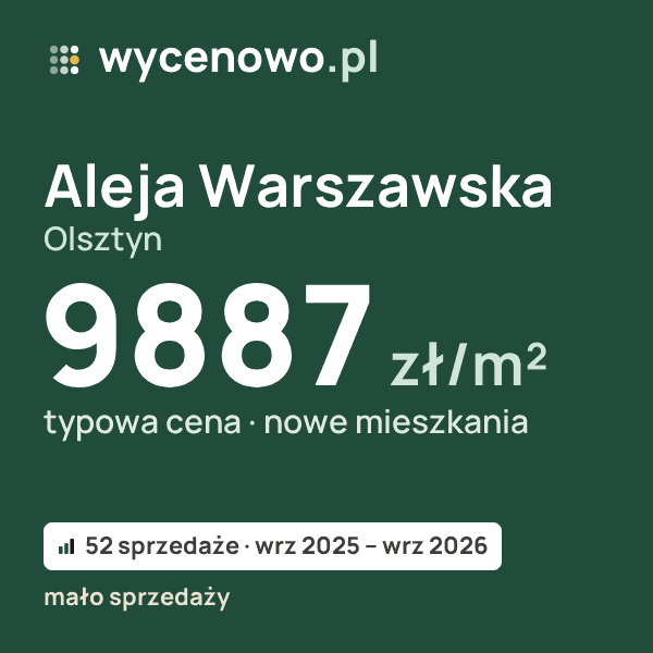 Typowa cena za m² – Aleja Warszawska, Olsztyn: 9887 zł (nowe mieszkania, 52 sprzedaże, wrz 2025 – wrz 2026, mało sprzedaży). Karta ceny wycenowo.pl