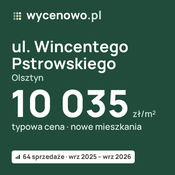 Typowa cena za m² – ul. Wincentego Pstrowskiego, Olsztyn: 10 035 zł (nowe mieszkania, 64 sprzedaże, wrz 2025 – wrz 2026). Karta ceny wycenowo.pl