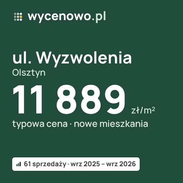 Typowa cena za m² – ul. Wyzwolenia, Olsztyn: 11 889 zł (nowe mieszkania, 61 sprzedaży, wrz 2025 – wrz 2026). Karta ceny wycenowo.pl