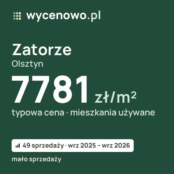 Typowa cena za m² – Zatorze, Olsztyn: 7781 zł (mieszkania używane, 49 sprzedaży, wrz 2025 – wrz 2026, mało sprzedaży). Karta ceny wycenowo.pl