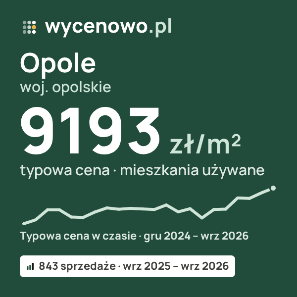 Typowa cena za m² – Opole, woj. opolskie: 9193 zł (mieszkania używane, 843 sprzedaże, wrz 2025 – wrz 2026). Karta ceny wycenowo.pl