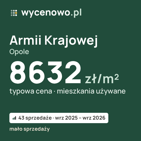 Typowa cena za m² – Armii Krajowej, Opole: 8632 zł (mieszkania używane, 43 sprzedaże, wrz 2025 – wrz 2026, mało sprzedaży). Karta ceny wycenowo.pl