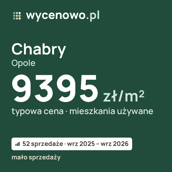 Typowa cena za m² – Chabry, Opole: 9395 zł (mieszkania używane, 52 sprzedaże, wrz 2025 – wrz 2026, mało sprzedaży). Karta ceny wycenowo.pl