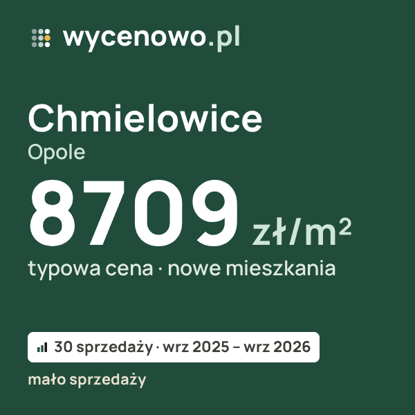 Typowa cena za m² – Chmielowice, Opole: 8709 zł (nowe mieszkania, 30 sprzedaży, wrz 2025 – wrz 2026, mało sprzedaży). Karta ceny wycenowo.pl