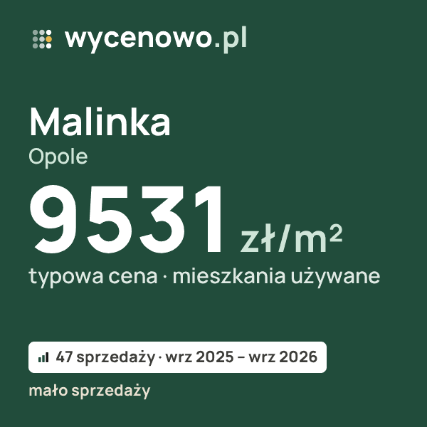 Typowa cena za m² – Malinka, Opole: 9531 zł (mieszkania używane, 47 sprzedaży, wrz 2025 – wrz 2026, mało sprzedaży). Karta ceny wycenowo.pl
