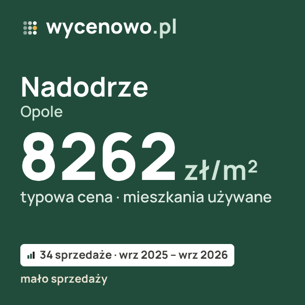 Typowa cena za m² – Nadodrze, Opole: 8262 zł (mieszkania używane, 34 sprzedaże, wrz 2025 – wrz 2026, mało sprzedaży). Karta ceny wycenowo.pl