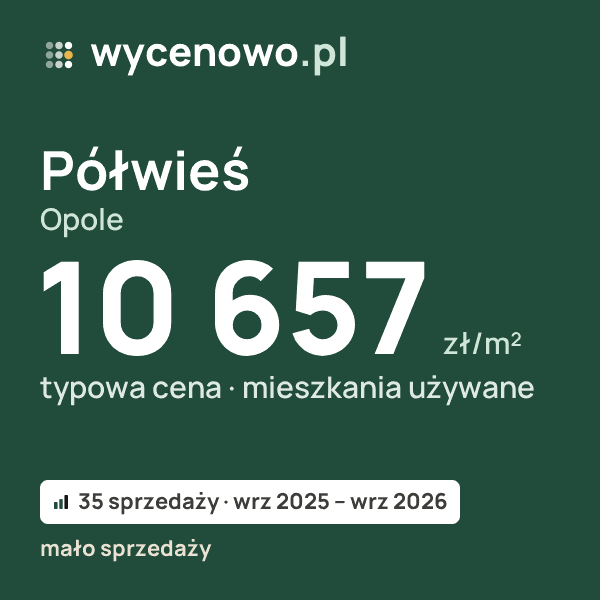Typowa cena za m² – Półwieś, Opole: 10 657 zł (mieszkania używane, 35 sprzedaży, wrz 2025 – wrz 2026, mało sprzedaży). Karta ceny wycenowo.pl