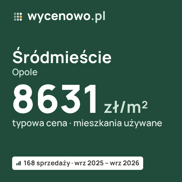 Typowa cena za m² – Śródmieście, Opole: 8631 zł (mieszkania używane, 168 sprzedaży, wrz 2025 – wrz 2026). Karta ceny wycenowo.pl