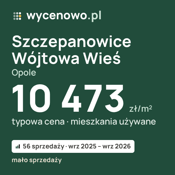 Typowa cena za m² – Szczepanowice - Wójtowa Wieś, Opole: 10 473 zł (mieszkania używane, 56 sprzedaży, wrz 2025 – wrz 2026, mało sprzedaży). Karta ceny wycenowo.pl