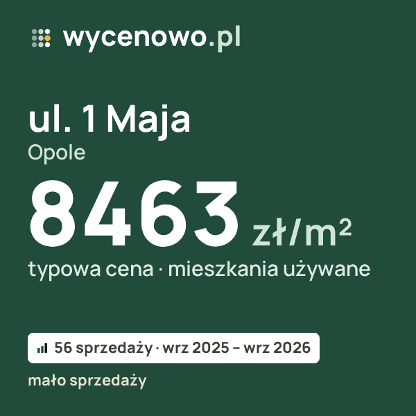 Typowa cena za m² – ul. 1 Maja, Opole: 8463 zł (mieszkania używane, 56 sprzedaży, wrz 2025 – wrz 2026, mało sprzedaży). Karta ceny wycenowo.pl