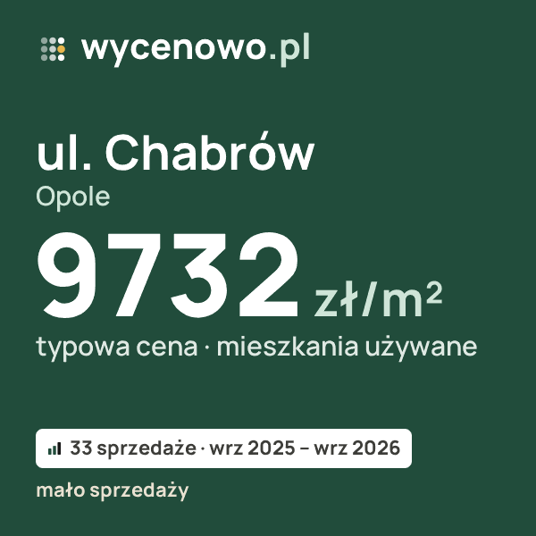 Typowa cena za m² – ul. Chabrów, Opole: 9732 zł (mieszkania używane, 33 sprzedaże, wrz 2025 – wrz 2026, mało sprzedaży). Karta ceny wycenowo.pl