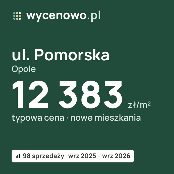 Typowa cena za m² – ul. Pomorska, Opole: 12 383 zł (nowe mieszkania, 98 sprzedaży, wrz 2025 – wrz 2026). Karta ceny wycenowo.pl
