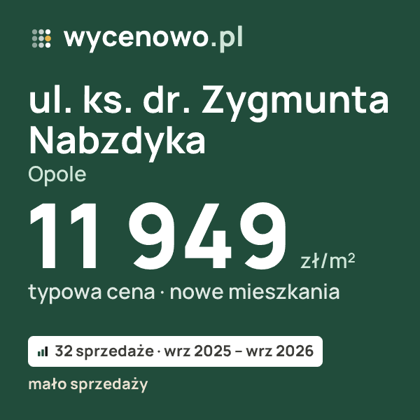 Typowa cena za m² – ul. ks. dr. Zygmunta Nabzdyka, Opole: 11 949 zł (nowe mieszkania, 32 sprzedaże, wrz 2025 – wrz 2026, mało sprzedaży). Karta ceny wycenowo.pl