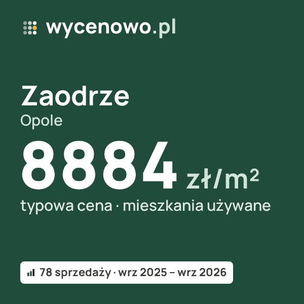 Typowa cena za m² – Zaodrze, Opole: 8884 zł (mieszkania używane, 78 sprzedaży, wrz 2025 – wrz 2026). Karta ceny wycenowo.pl