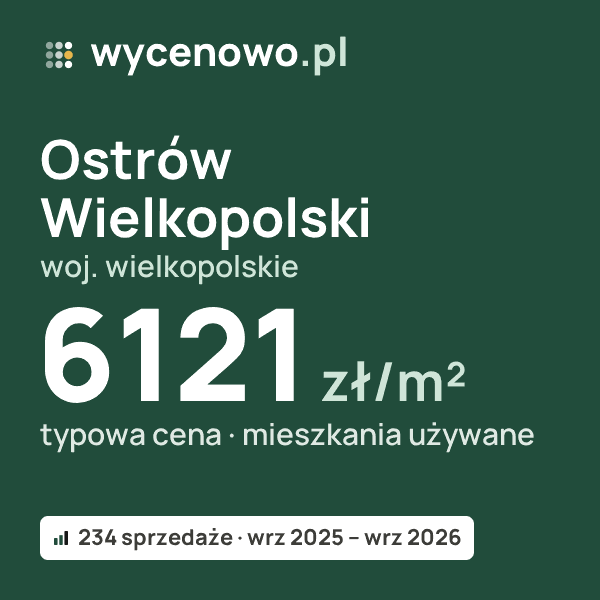 Typowa cena za m² – Ostrów Wielkopolski, woj. wielkopolskie: 6121 zł (mieszkania używane, 234 sprzedaże, wrz 2025 – wrz 2026). Karta ceny wycenowo.pl