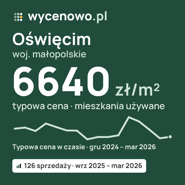 Typowa cena za m² – Oświęcim, woj. małopolskie: 6640 zł (mieszkania używane, 126 sprzedaży, wrz 2025 – mar 2026). Karta ceny wycenowo.pl