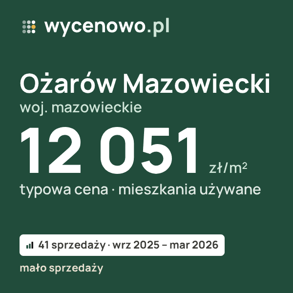 Typowa cena za m² – Ożarów Mazowiecki, woj. mazowieckie: 12 051 zł (mieszkania używane, 41 sprzedaży, wrz 2025 – mar 2026, mało sprzedaży). Karta ceny wycenowo.pl