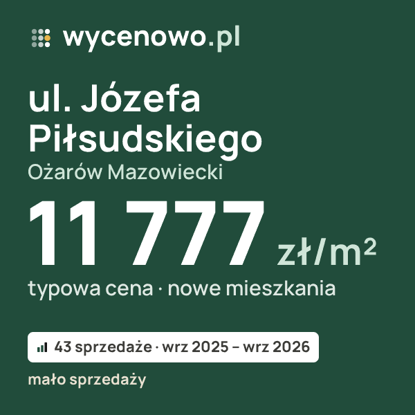 Typowa cena za m² – ul. Józefa Piłsudskiego, Ożarów Mazowiecki: 11 777 zł (nowe mieszkania, 43 sprzedaże, wrz 2025 – wrz 2026, mało sprzedaży). Karta ceny wycenowo.pl
