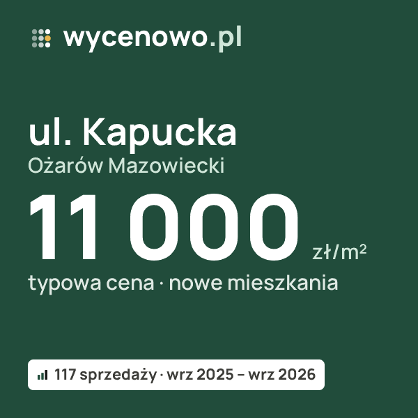 Typowa cena za m² – ul. Kapucka, Ożarów Mazowiecki: 11 000 zł (nowe mieszkania, 117 sprzedaży, wrz 2025 – wrz 2026). Karta ceny wycenowo.pl