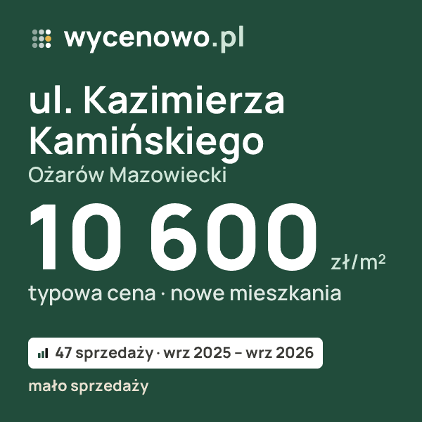 Typowa cena za m² – ul. Kazimierza Kamińskiego, Ożarów Mazowiecki: 10 600 zł (nowe mieszkania, 47 sprzedaży, wrz 2025 – wrz 2026, mało sprzedaży). Karta ceny wycenowo.pl