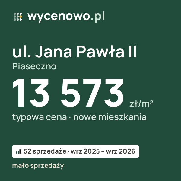 Typowa cena za m² – ul. Jana Pawła II, Piaseczno: 13 573 zł (nowe mieszkania, 52 sprzedaże, wrz 2025 – wrz 2026, mało sprzedaży). Karta ceny wycenowo.pl