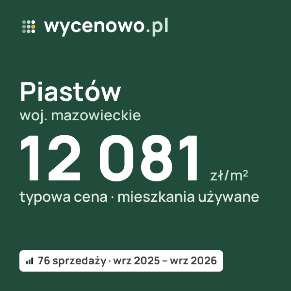 Typowa cena za m² – Piastów, woj. mazowieckie: 12 081 zł (mieszkania używane, 76 sprzedaży, wrz 2025 – wrz 2026). Karta ceny wycenowo.pl