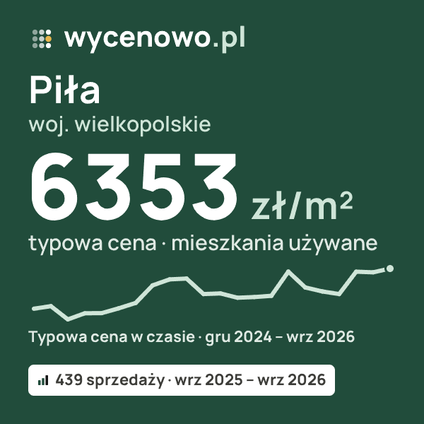 Typowa cena za m² – Piła, woj. wielkopolskie: 6353 zł (mieszkania używane, 439 sprzedaży, wrz 2025 – wrz 2026). Karta ceny wycenowo.pl