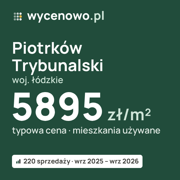 Typowa cena za m² – Piotrków Trybunalski, woj. łódzkie: 5895 zł (mieszkania używane, 220 sprzedaży, wrz 2025 – wrz 2026). Karta ceny wycenowo.pl