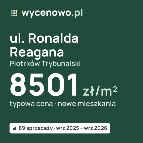 Typowa cena za m² – ul. Ronalda Reagana, Piotrków Trybunalski: 8501 zł (nowe mieszkania, 69 sprzedaży, wrz 2025 – wrz 2026). Karta ceny wycenowo.pl