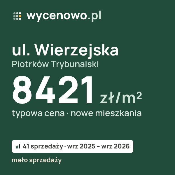 Typowa cena za m² – ul. Wierzejska, Piotrków Trybunalski: 8421 zł (nowe mieszkania, 41 sprzedaży, wrz 2025 – wrz 2026, mało sprzedaży). Karta ceny wycenowo.pl