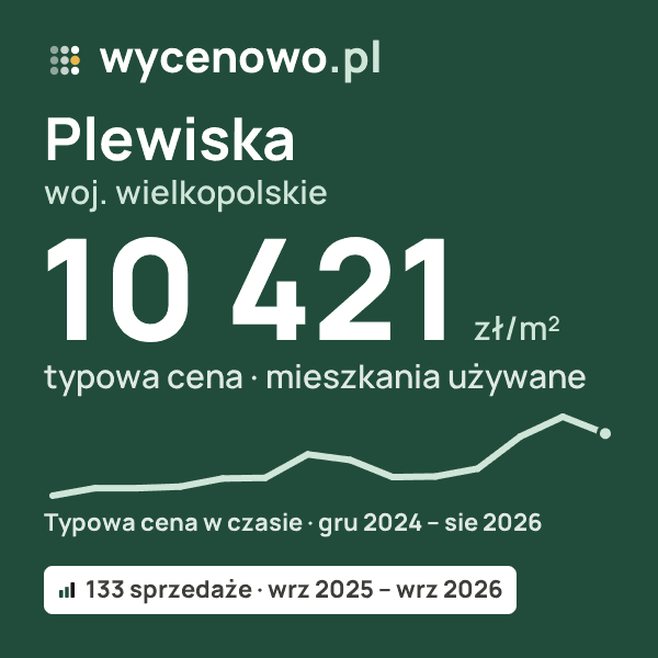 Typowa cena za m² – Plewiska, woj. wielkopolskie: 10 421 zł (mieszkania używane, 133 sprzedaże, wrz 2025 – wrz 2026). Karta ceny wycenowo.pl