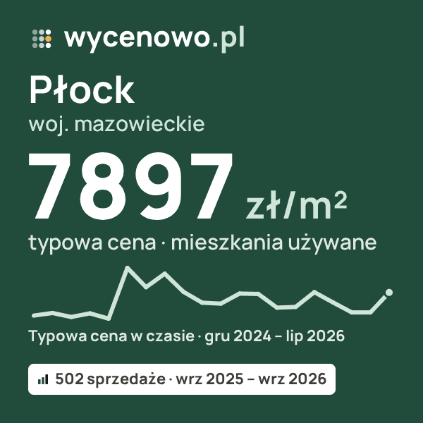 Typowa cena za m² – Płock, woj. mazowieckie: 7897 zł (mieszkania używane, 502 sprzedaże, wrz 2025 – wrz 2026). Karta ceny wycenowo.pl
