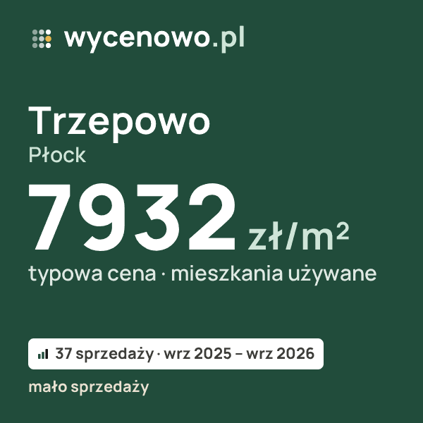 Typowa cena za m² – Trzepowo, Płock: 7932 zł (mieszkania używane, 37 sprzedaży, wrz 2025 – wrz 2026, mało sprzedaży). Karta ceny wycenowo.pl