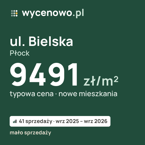 Typowa cena za m² – ul. Bielska, Płock: 9491 zł (nowe mieszkania, 41 sprzedaży, wrz 2025 – wrz 2026, mało sprzedaży). Karta ceny wycenowo.pl