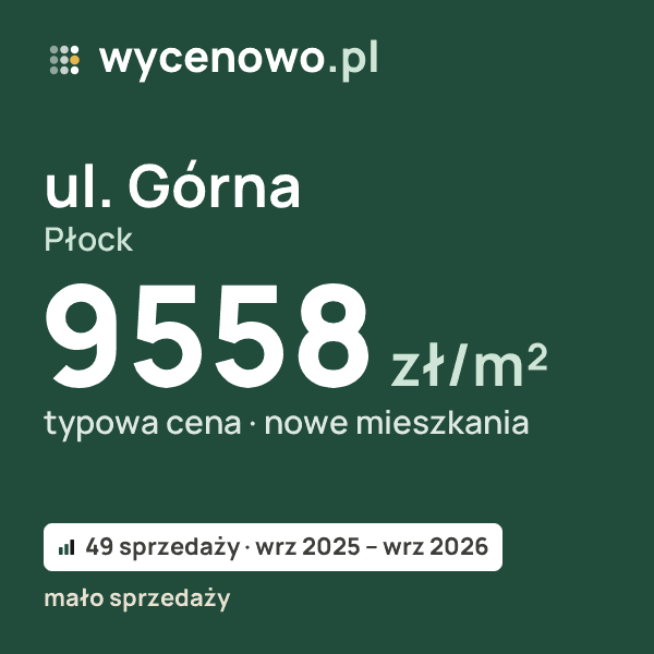 Typowa cena za m² – ul. Górna, Płock: 9558 zł (nowe mieszkania, 49 sprzedaży, wrz 2025 – wrz 2026, mało sprzedaży). Karta ceny wycenowo.pl