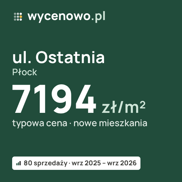 Typowa cena za m² – ul. Ostatnia, Płock: 7194 zł (nowe mieszkania, 80 sprzedaży, wrz 2025 – wrz 2026). Karta ceny wycenowo.pl