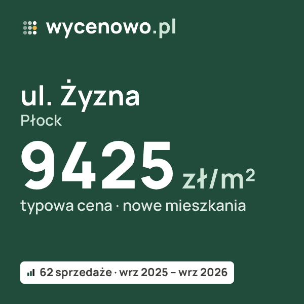 Typowa cena za m² – ul. Żyzna, Płock: 9425 zł (nowe mieszkania, 62 sprzedaże, wrz 2025 – wrz 2026). Karta ceny wycenowo.pl