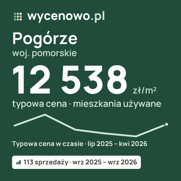 Typowa cena za m² – Pogórze, woj. pomorskie: 12 538 zł (mieszkania używane, 113 sprzedaży, wrz 2025 – wrz 2026). Karta ceny wycenowo.pl