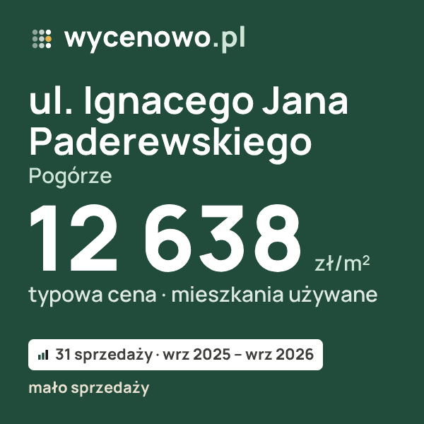 Typowa cena za m² – ul. Ignacego Jana Paderewskiego, Pogórze: 12 638 zł (mieszkania używane, 31 sprzedaży, wrz 2025 – wrz 2026, mało sprzedaży). Karta ceny wycenowo.pl