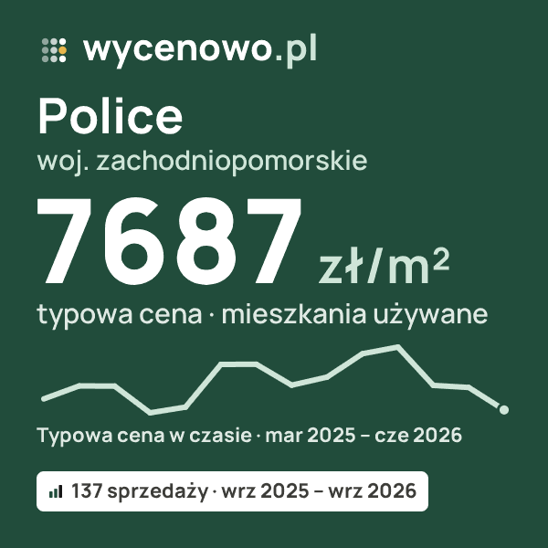 Typowa cena za m² – Police, woj. zachodniopomorskie: 7687 zł (mieszkania używane, 137 sprzedaży, wrz 2025 – wrz 2026). Karta ceny wycenowo.pl
