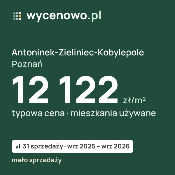 Typowa cena za m² – Antoninek-Zieliniec-Kobylepole, Poznań: 12 122 zł (mieszkania używane, 31 sprzedaży, wrz 2025 – wrz 2026, mało sprzedaży). Karta ceny wycenowo.pl