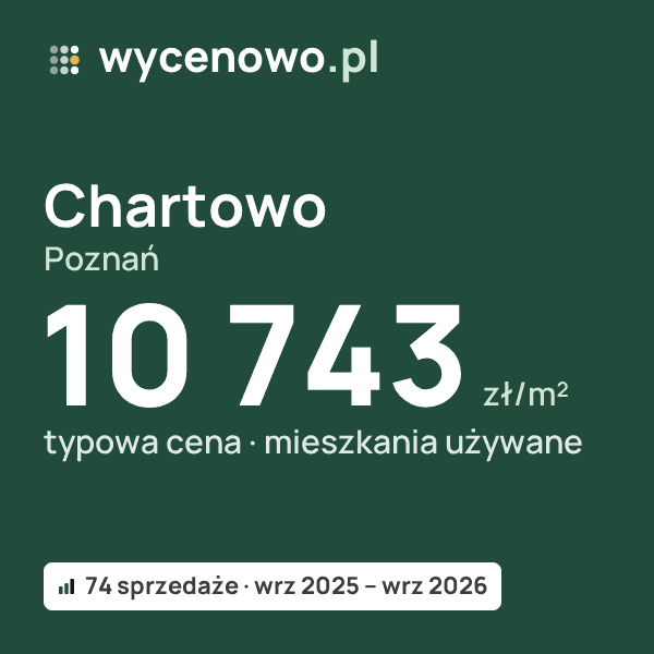 Typowa cena za m² – Chartowo, Poznań: 10 743 zł (mieszkania używane, 74 sprzedaże, wrz 2025 – wrz 2026). Karta ceny wycenowo.pl