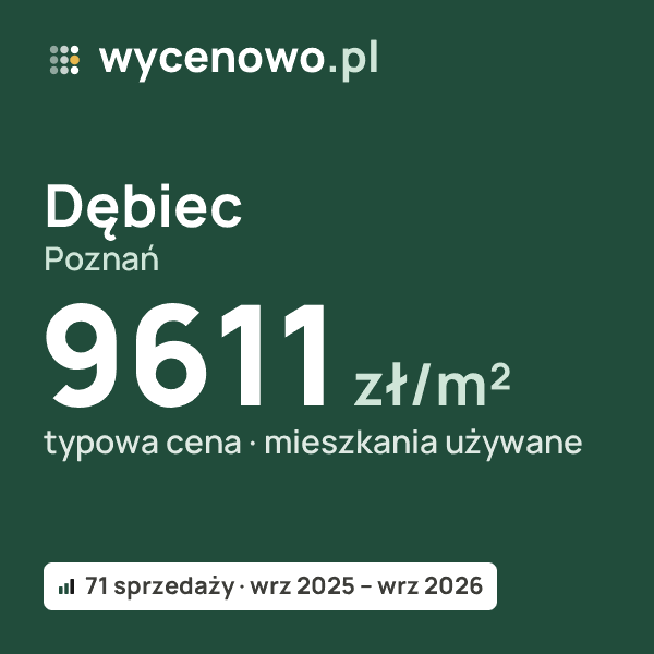 Typowa cena za m² – Dębiec, Poznań: 9611 zł (mieszkania używane, 71 sprzedaży, wrz 2025 – wrz 2026). Karta ceny wycenowo.pl