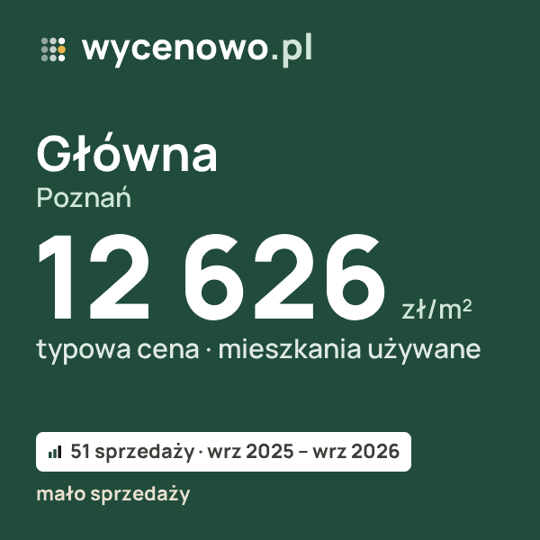 Typowa cena za m² – Główna, Poznań: 12 626 zł (mieszkania używane, 51 sprzedaży, wrz 2025 – wrz 2026, mało sprzedaży). Karta ceny wycenowo.pl
