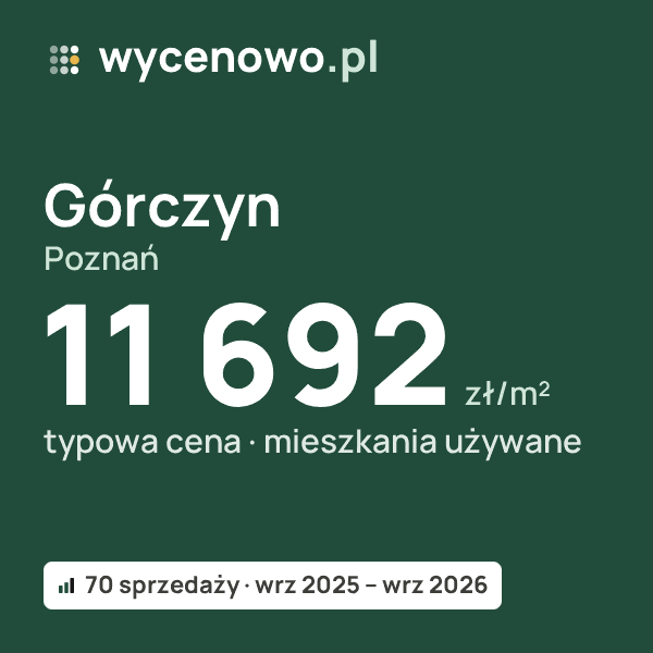 Typowa cena za m² – Górczyn, Poznań: 11 692 zł (mieszkania używane, 70 sprzedaży, wrz 2025 – wrz 2026). Karta ceny wycenowo.pl
